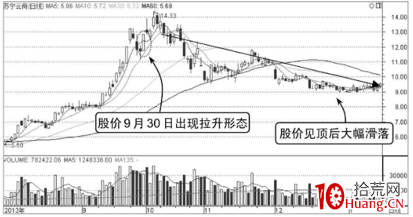什麼樣的分時圖走勢會容易拉升上漲(圖解) 什麼樣的分時圖走勢會容易拉升上漲(圖解),拾荒網