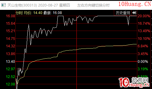 20CM漲停板的秘密：註冊制下的創業板漲停板炒作全程復盤 深度教程（圖解）,拾荒網