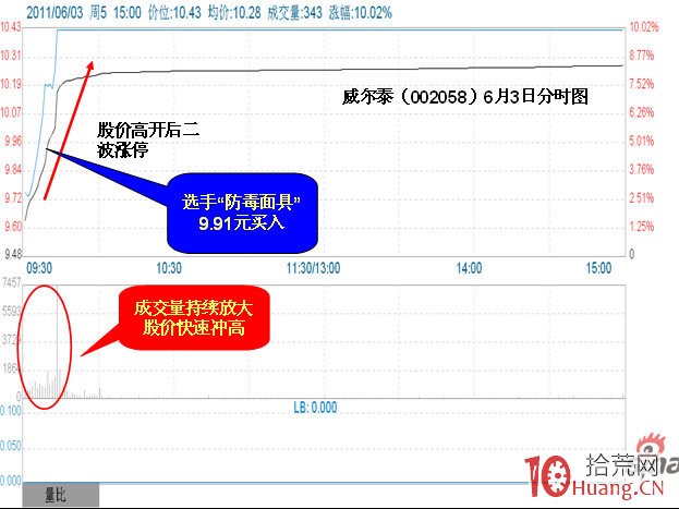 漲停之跳空高開買入法（圖解）,拾荒網