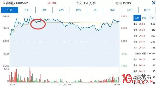 日內超短買賣技巧的幾點常識(圖解) 日內超短買賣技巧的幾點常識(圖解),拾荒網