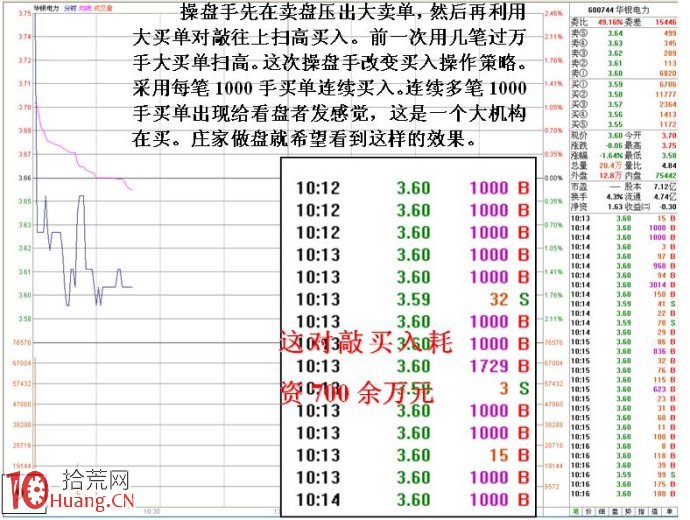 大資金做莊融資操盤的盤口圖解（2）,拾荒網