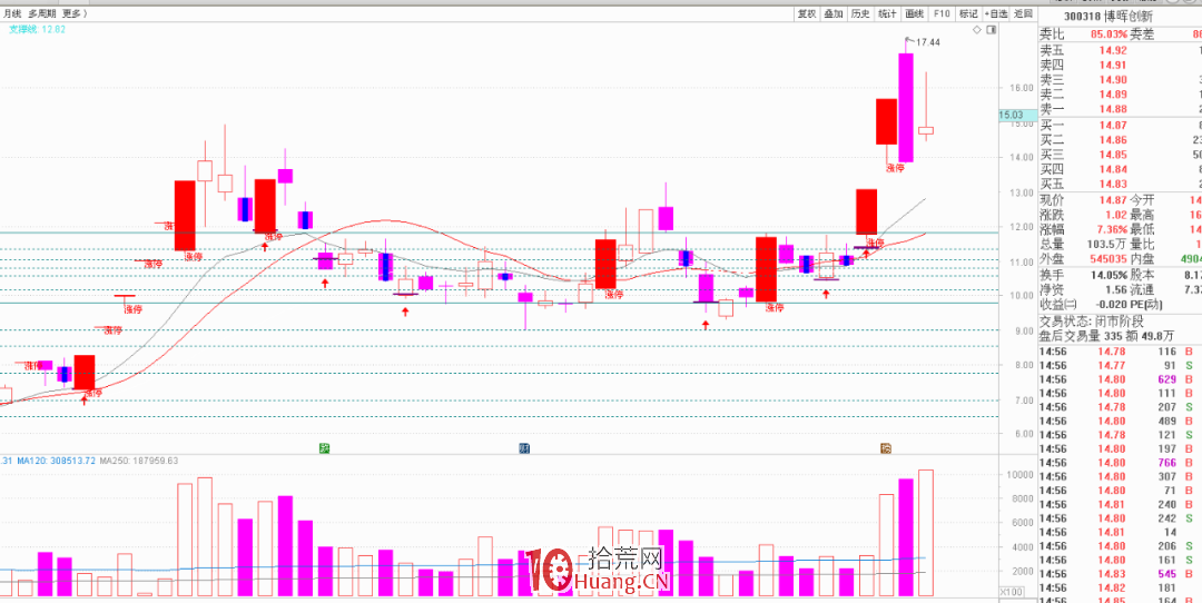 創業板註冊制背景下如何低吸抓龍頭股？（圖解）,拾荒網