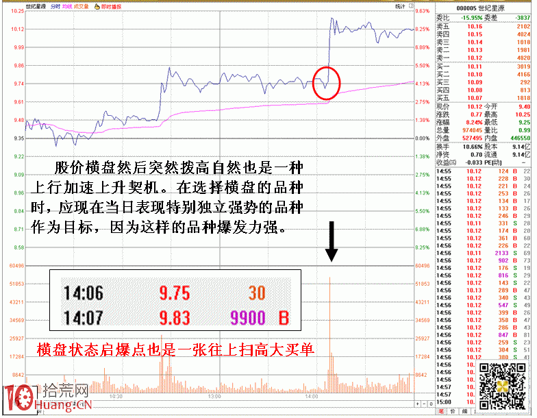 圖解盤面拉升暴發點與買入契機,拾荒網
