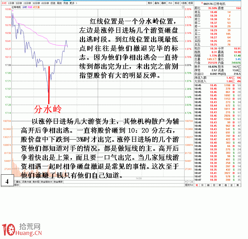 圖解尾盤拉漲停次日出貨的分時盤口識別 圖解尾盤拉漲停次日出貨的分時盤口識別,拾荒網