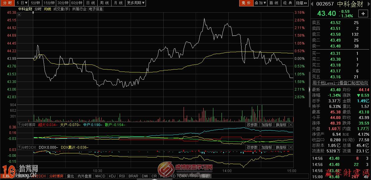 股票分時圖怎麼看（圖解）,拾荒網