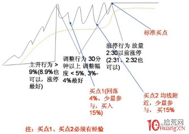 漲停板回調到均線位置為短線博弈買點(圖解) 漲停板回調到均線位置為短線博弈買點(圖解),拾荒網