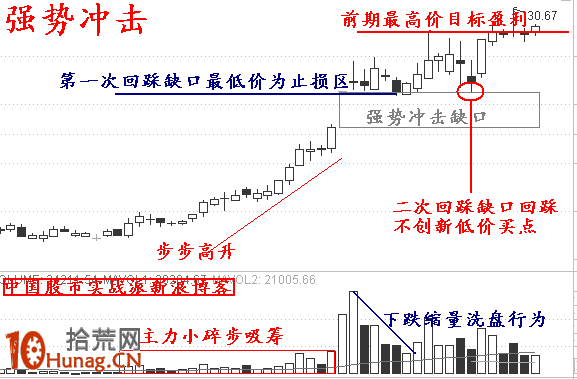 漲停板打板買入法第八招：強勢沖擊（圖解）,拾荒網