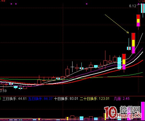 長上影線洗盤次日再拉板模式（圖解）,拾荒網