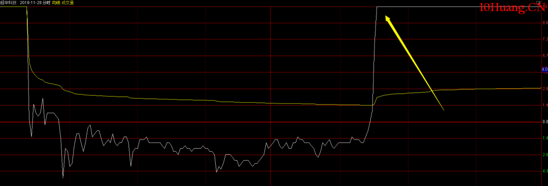 不敢上大妖股的短線客是不合格的!(圖解) 不敢上大妖股的短線客是不合格的!(圖解),拾荒網