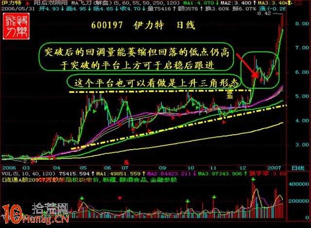 抓漲停板絕招圖解： “V型反轉＋一陰切線”,拾荒網