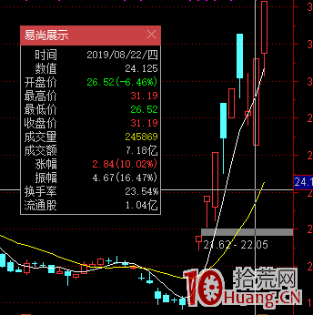 大長腿低吸戰法案例圖解,拾荒網