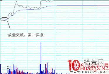 圖解如何確定分時第一買點,拾荒網