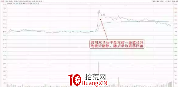 看透分時——從拉升幅度看主力做多的節奏(圖解) 看透分時——從拉升幅度看主力做多的節奏(圖解),拾荒網