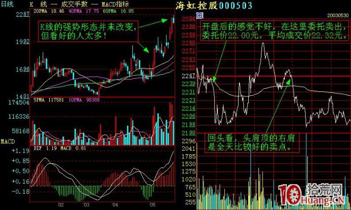 幾個分時走勢案例剖析（圖解）,拾荒網