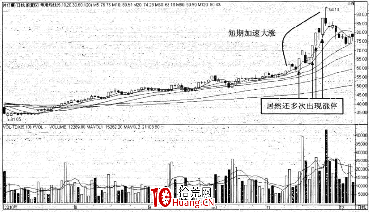 強勢股操作技巧深度教程27:強勢股的頂部特征(9)趨勢股的罕見大漲(圖解) 強勢股操作技巧深度教程27:強勢股的頂部特征(9)趨勢股的罕見大漲(圖解),拾荒網