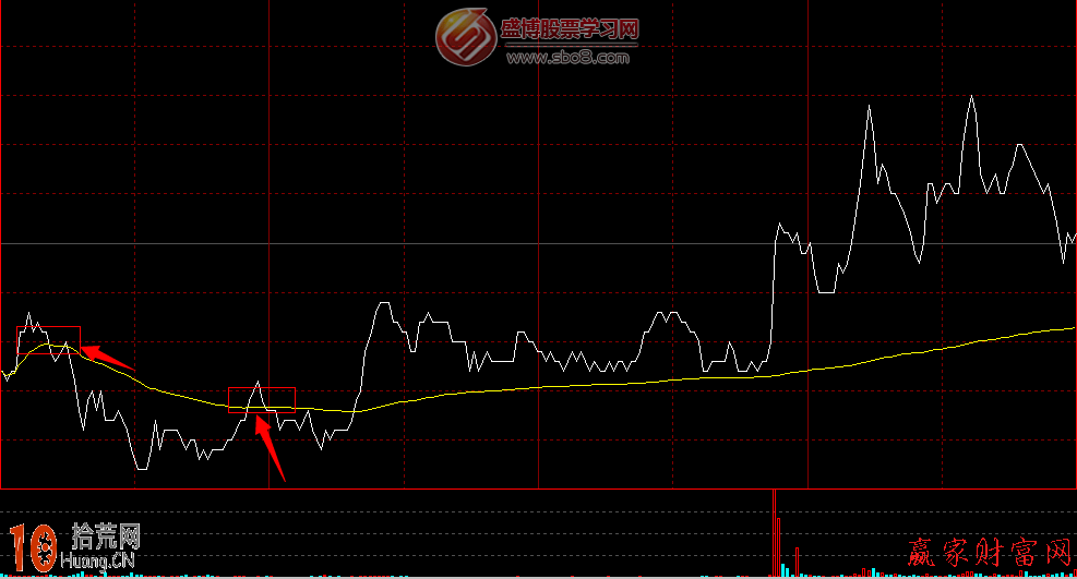 圖解分時圖的壓力位與短線操盤技巧,拾荒網