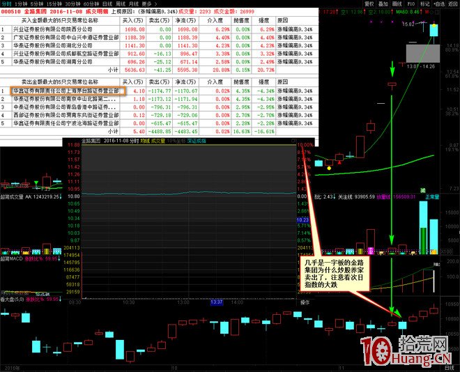 一個能夠感知大盤暴跌的席位-炒股養傢（圖解）,拾荒網