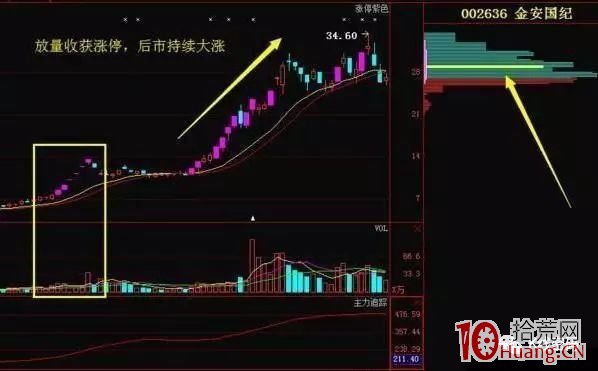 低位放量漲停買股法（案例圖解）,拾荒網