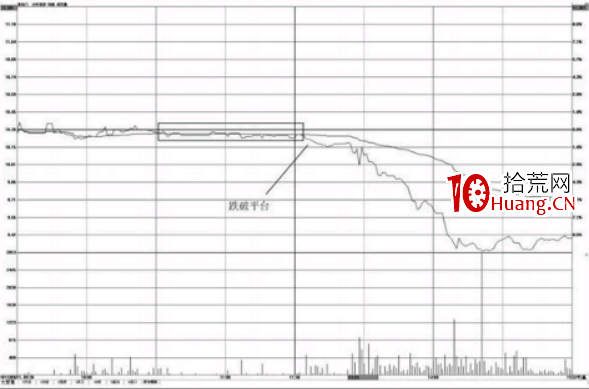 分時圖賣點-跌破整理平臺後賣出點(圖解) 分時圖賣點-跌破整理平臺後賣出點(圖解),拾荒網