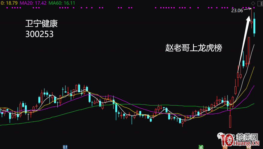 龍虎榜分析之:九個常見的頂級遊資席位操盤手法(圖解) 龍虎榜分析之:九個常見的頂級遊資席位操盤手法(圖解),拾荒網