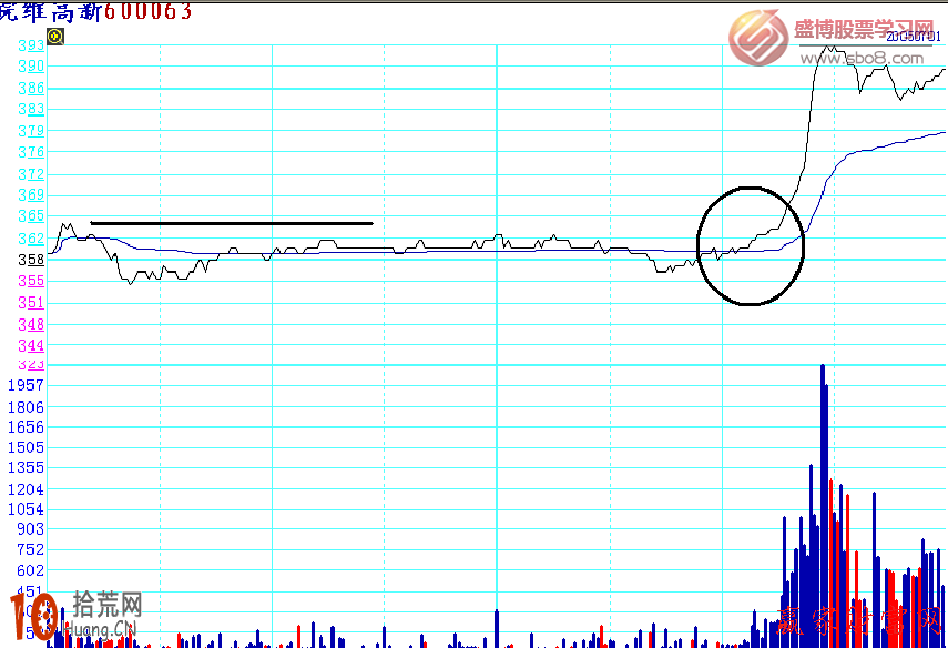 分時圖超短線戰法第一買點圖解,拾荒網