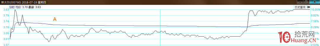 抓漲停板打板戰法我隻用這4種模式選股：1分歧轉一致、2漲停搶籌、3市場轉勢板、4板塊換手板（圖,拾荒網