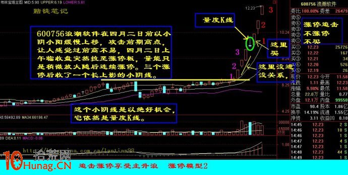 三張圖看懂K線異動平臺加速漲停板突破,拾荒網