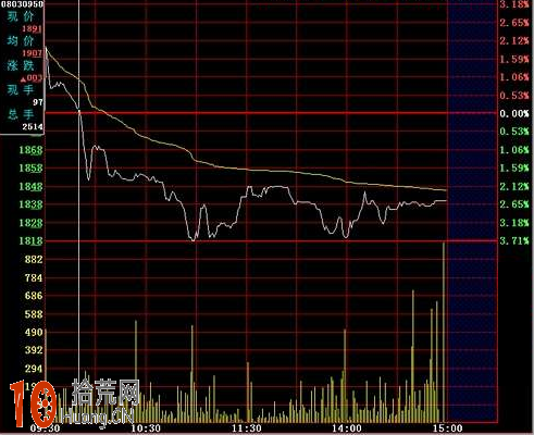 分時圖跌破前高走勢，要賣出股票,拾荒網