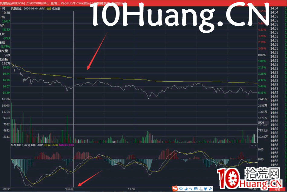 小紅K7日戰法（多案例圖解）,拾荒網