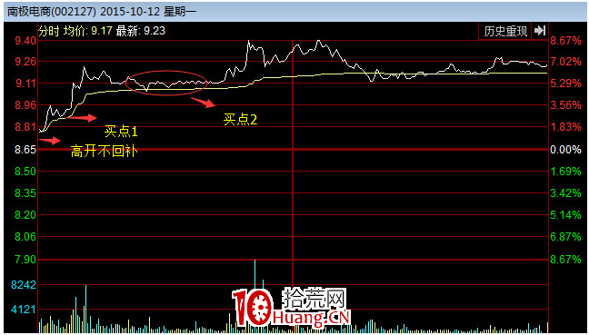 超級黑馬戰法——黃金十字線戰法（圖解）,拾荒網