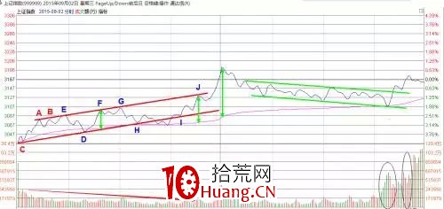探索分時圖(十一):巧用軌道線做T+0(圖解) 探索分時圖(十一):巧用軌道線做T+0(圖解),拾荒網