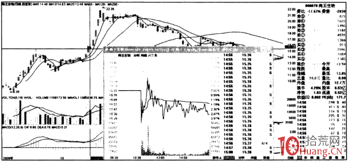 漲停板折磨式洗盤手法(圖解) 漲停板折磨式洗盤手法(圖解),拾荒網