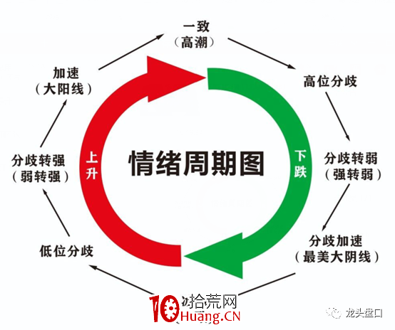 如何利用情緒周期逃頂抄底？（圖解）,拾荒網