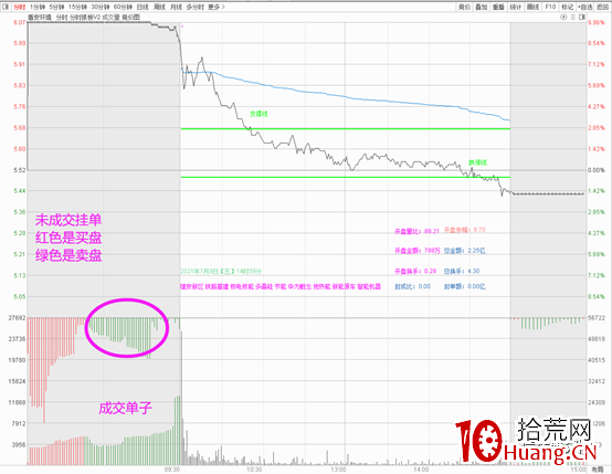 集合競價如何選漲停板(圖解) 集合競價如何選漲停板(圖解),拾荒網