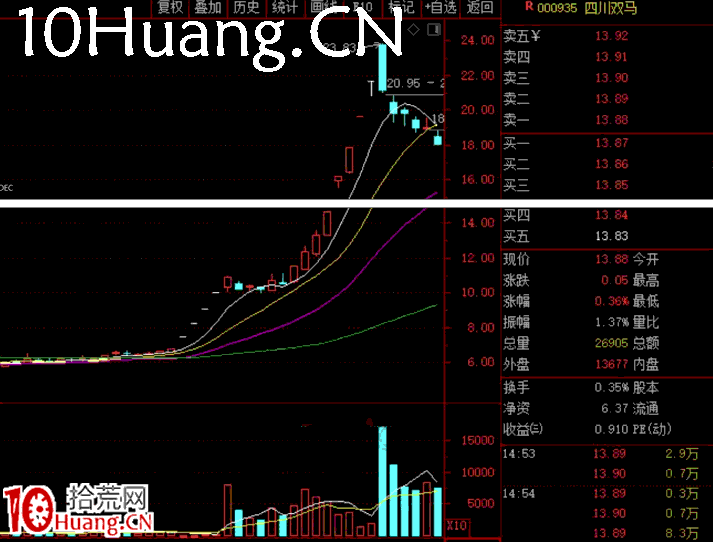 妖股系統戰法深度教程8：第二種妖股形態——二波新高（圖解）,拾荒網
