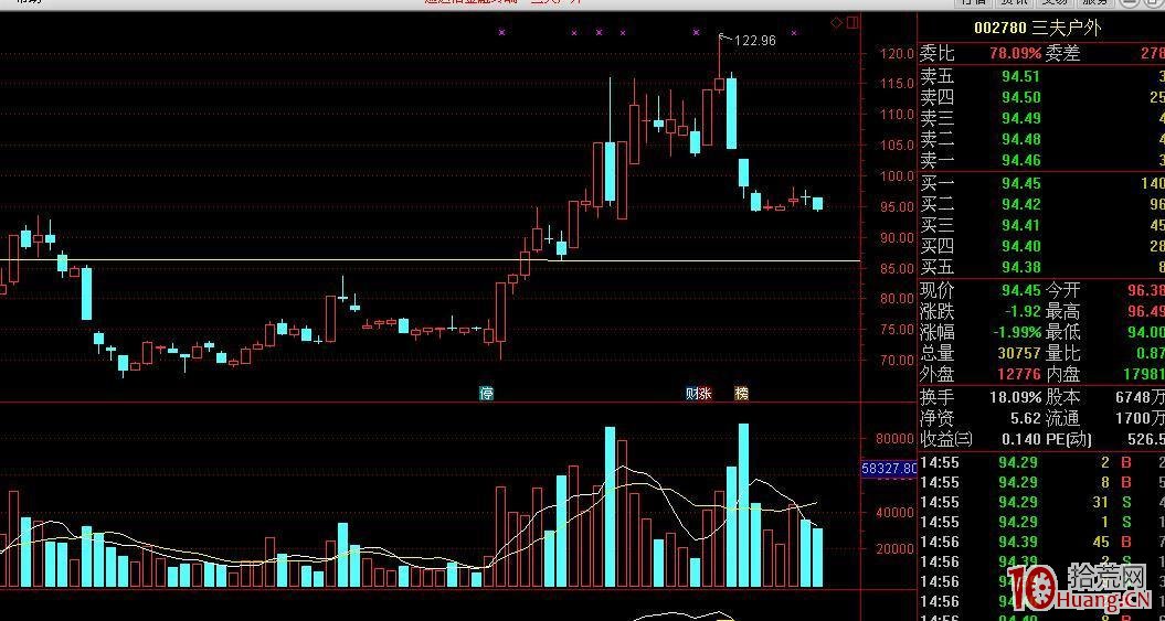 六個規律看清熱點股、強莊股、妖股的連板買入法!(圖解) 六個規律看清熱點股、強莊股、妖股的連板買入法!(圖解),拾荒網