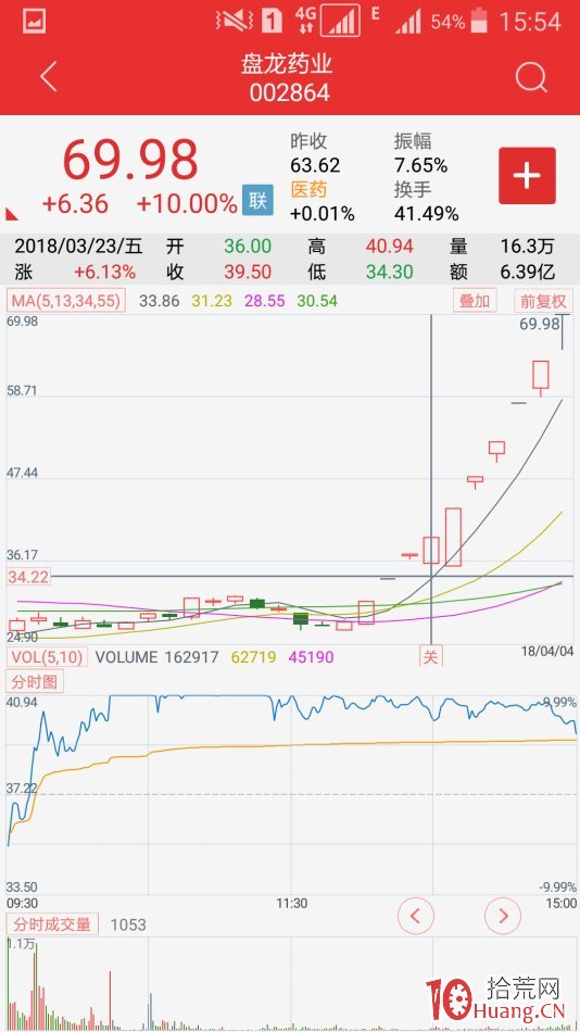 漲停股四板成妖的打板技巧（案例圖解）,拾荒網