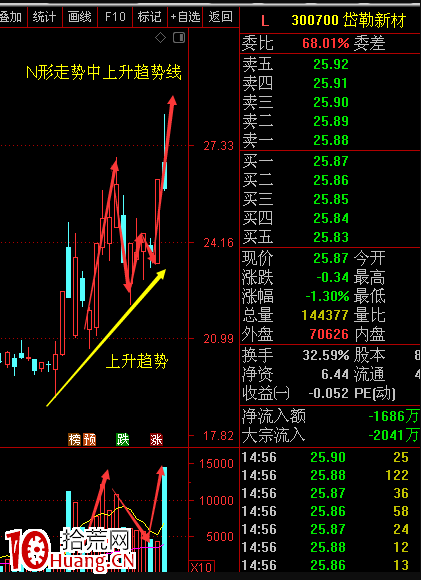 交易老手98：N形戰法（第三篇）之如何用N形戰法抓漲停板技巧再講解 深度教程（圖解）,拾荒網