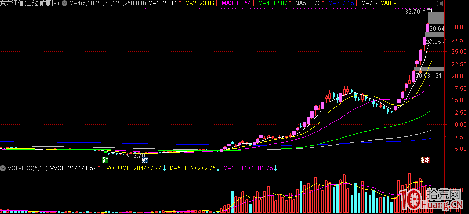 股票打板邏輯進階之總龍頭、板塊龍頭、跟風（龍二龍三）,拾荒網
