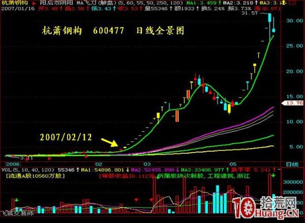 抓漲停板九絕招之三:散戶坑+彩虹橋,催生超級大黑馬(圖解) 抓漲停板九絕招之三:散戶坑+彩虹橋,催生超級大黑馬(圖解),拾荒網