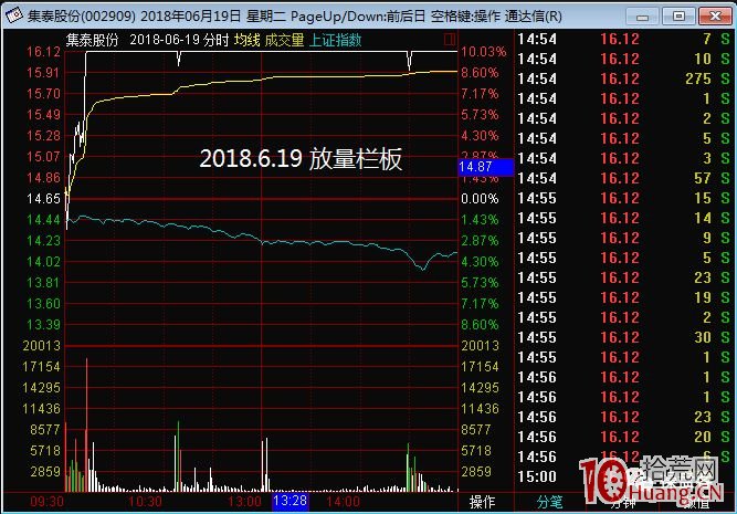 漲停板弱轉強戰法的七種形態(圖解) 漲停板弱轉強戰法的七種形態(圖解),拾荒網