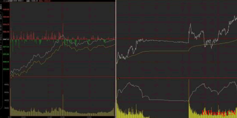 讓你秒懂日內交易的5種分時圖(圖解) 讓你秒懂日內交易的5種分時圖(圖解),拾荒網