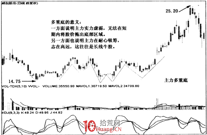 漲停板形態分析 1:底部反轉漲停板(圖解) 漲停板形態分析 1:底部反轉漲停板(圖解),拾荒網