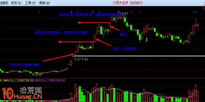 圖解一隻股票封漲停板後如何在次日選擇買點,拾荒網