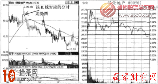 圖解旗幟型和沖浪型出貨的分時圖走勢 圖解旗幟型和沖浪型出貨的分時圖走勢,拾荒網