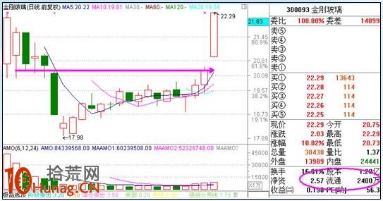 漲停板打板戰法研究圖解(十六):量能異動之大單成交 漲停板打板戰法研究圖解(十六):量能異動之大單成交,拾荒網