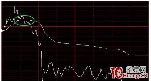 分時價格線與均價線的4種買賣形態（圖解）,拾荒網
