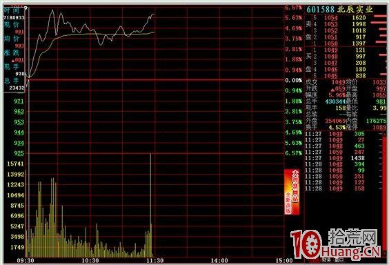分時圖的絕佳買賣點 一,拾荒網