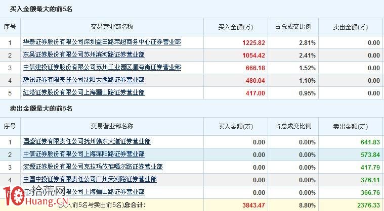 股票成交龍虎榜入門基礎知識詳解,拾荒網
