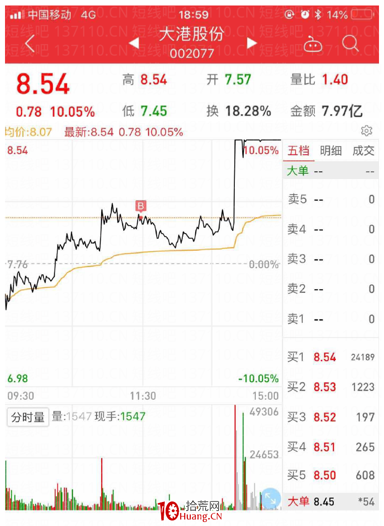 小周期的一致轉分歧（圖解）,拾荒網